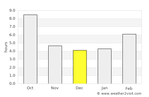 Mountain Home average rain in December