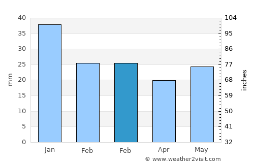 Mountain Home average rain in February