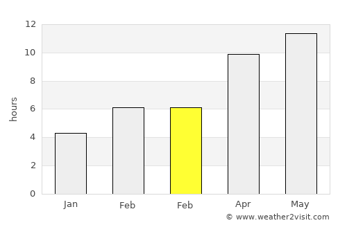 Mountain Home average rain in February