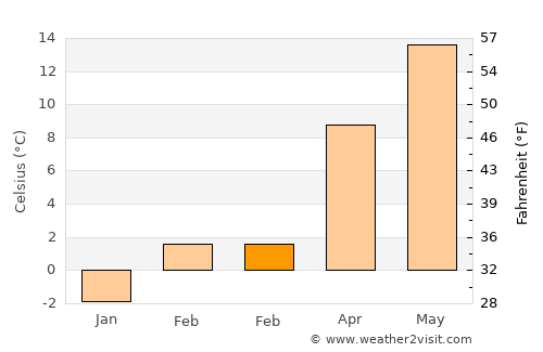 Mountain Home average temperature in February