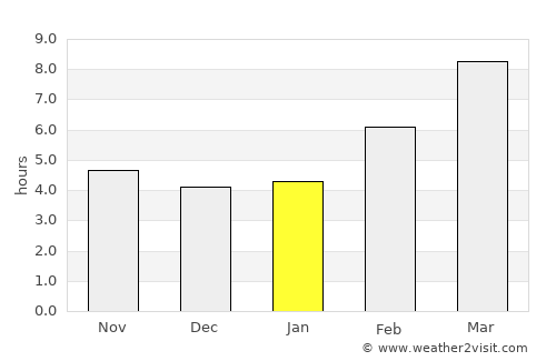 Mountain Home average rain in January