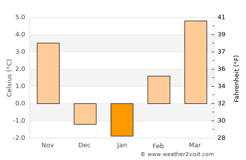 Mountain Home average temperature in January