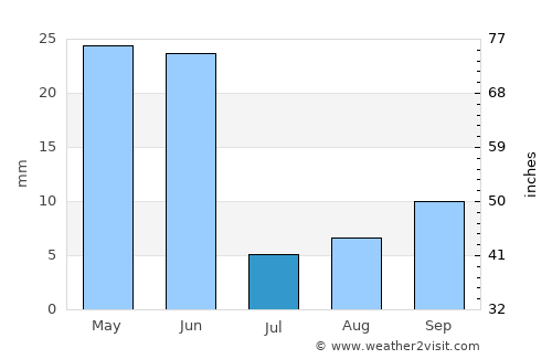 Mountain Home average rain in July