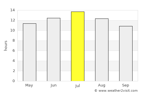 Mountain Home average rain in July