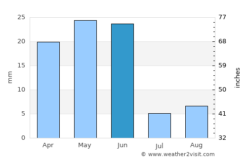 Mountain Home average rain in June