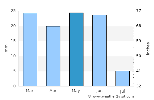 Mountain Home average rain in May
