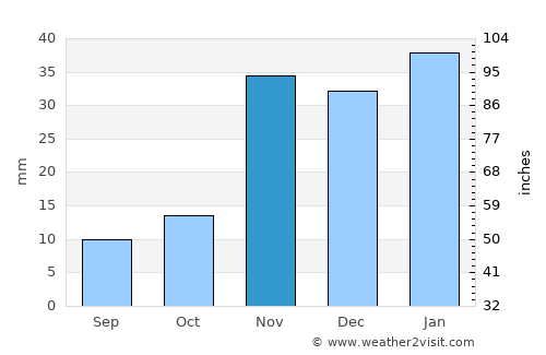 Mountain Home average rain in November