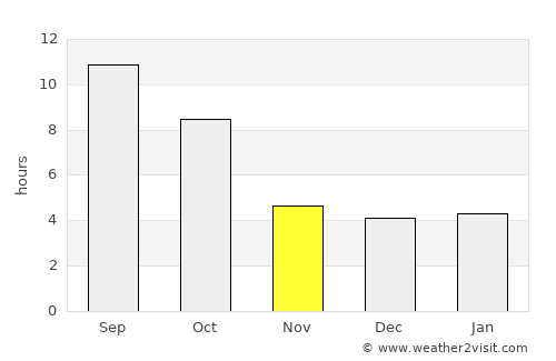 Mountain Home average rain in November
