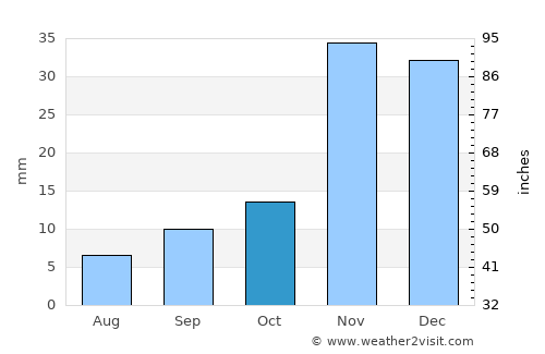 Mountain Home average rain in October