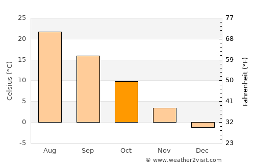 Mountain Home average temperature in October