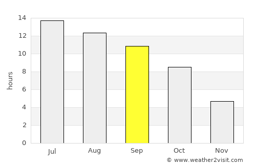 Mountain Home average rain in September