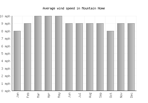 Mountain Home average winspeed by month (mph)