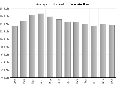 Mountain Home average winspeed by month (km/h)