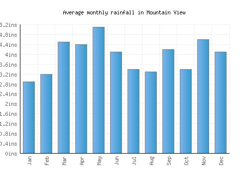 Mountain View monthly rainfall chart (inches)