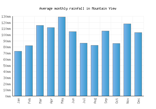 Mountain View monthly rainfall chart (mm)
