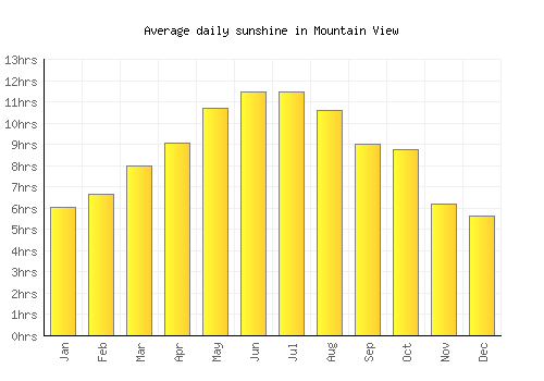 Mountain View average daily sunshine chart
