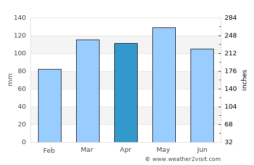Mountain View average rain in April
