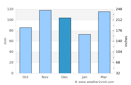 Mountain View average rain in December