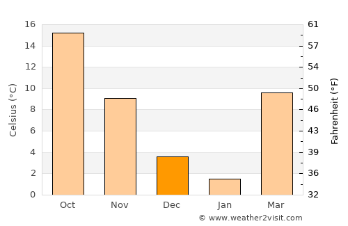 Mountain View average temperature in December