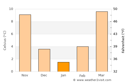 Mountain View average temperature in January