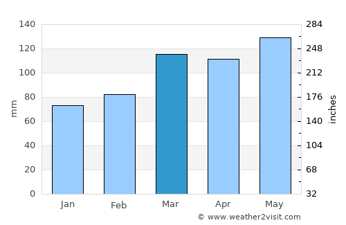 Mountain View average rain in March
