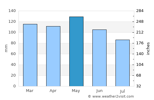 Mountain View average rain in May