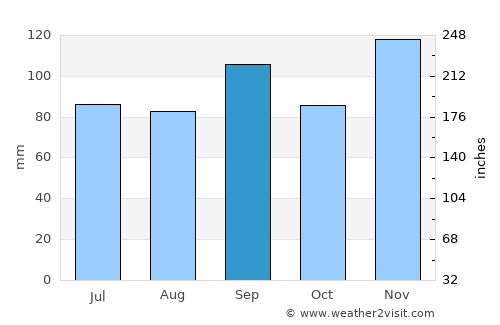 Mountain View average rain in September