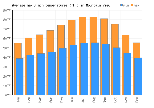 Mountain View average minimum / maximum temperatures (Fahrenheit)
