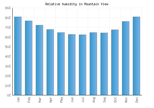 Mountain View relative humidity averages