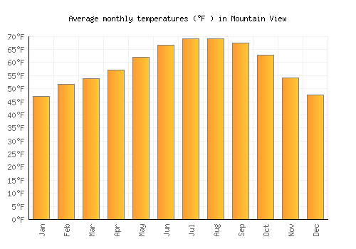 Mountain View average temperature chart (Fahrenheit)