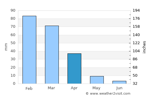 Mountain View average rain in April