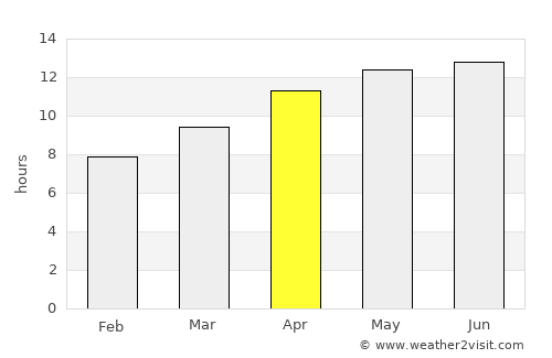Mountain View average rain in April