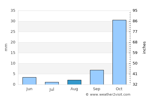 Mountain View average rain in August