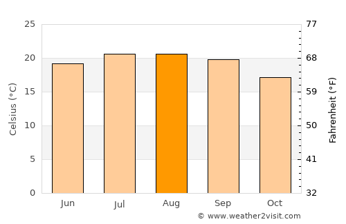 Mountain View average temperature in August