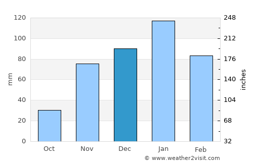 Mountain View average rain in December