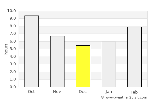 Mountain View average rain in December