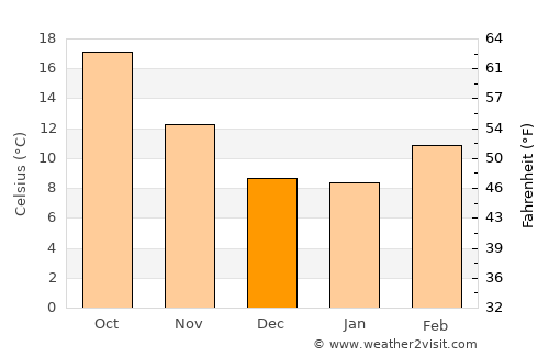 Mountain View average temperature in December