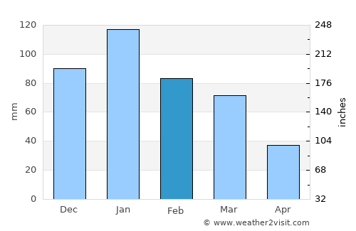 Mountain View average rain in February