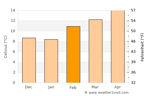 Mountain View average temperature in February