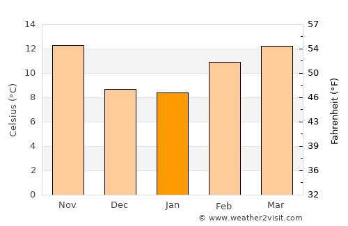 Mountain View average temperature in January