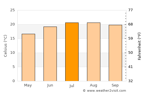 Mountain View average temperature in July