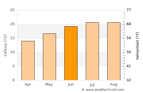 Mountain View average temperature in June