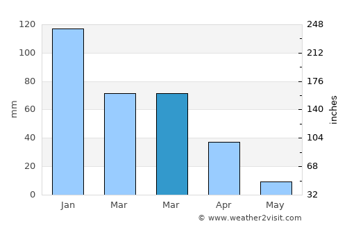 Mountain View average rain in March
