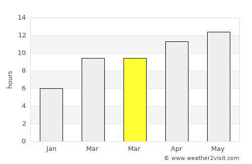 Mountain View average rain in March