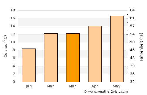 Mountain View average temperature in March
