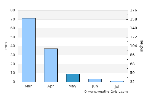 Mountain View average rain in May