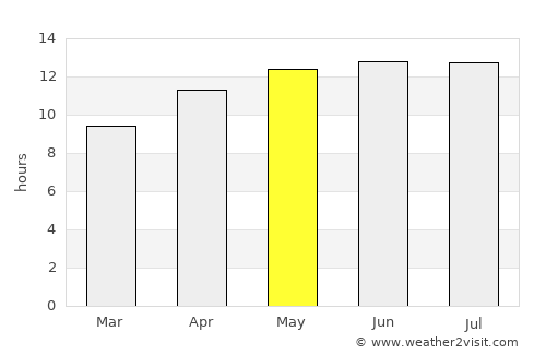 Mountain View average rain in May