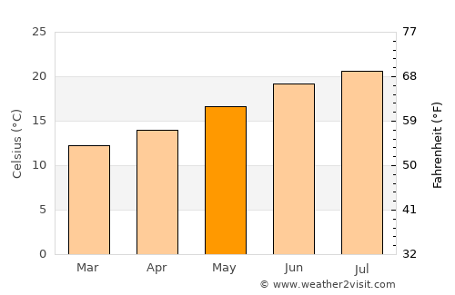Mountain View average temperature in May