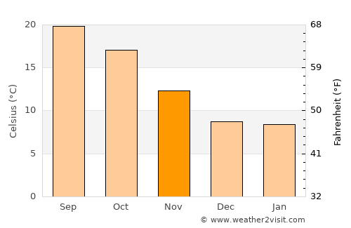 Mountain View average temperature in November