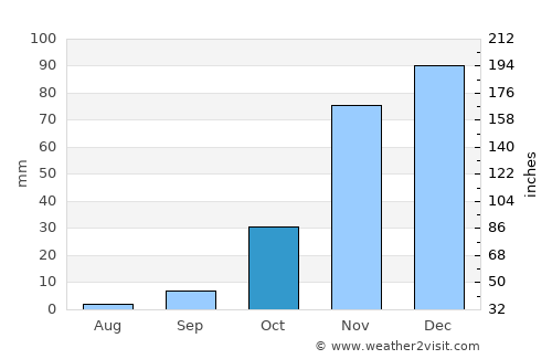 Mountain View average rain in October